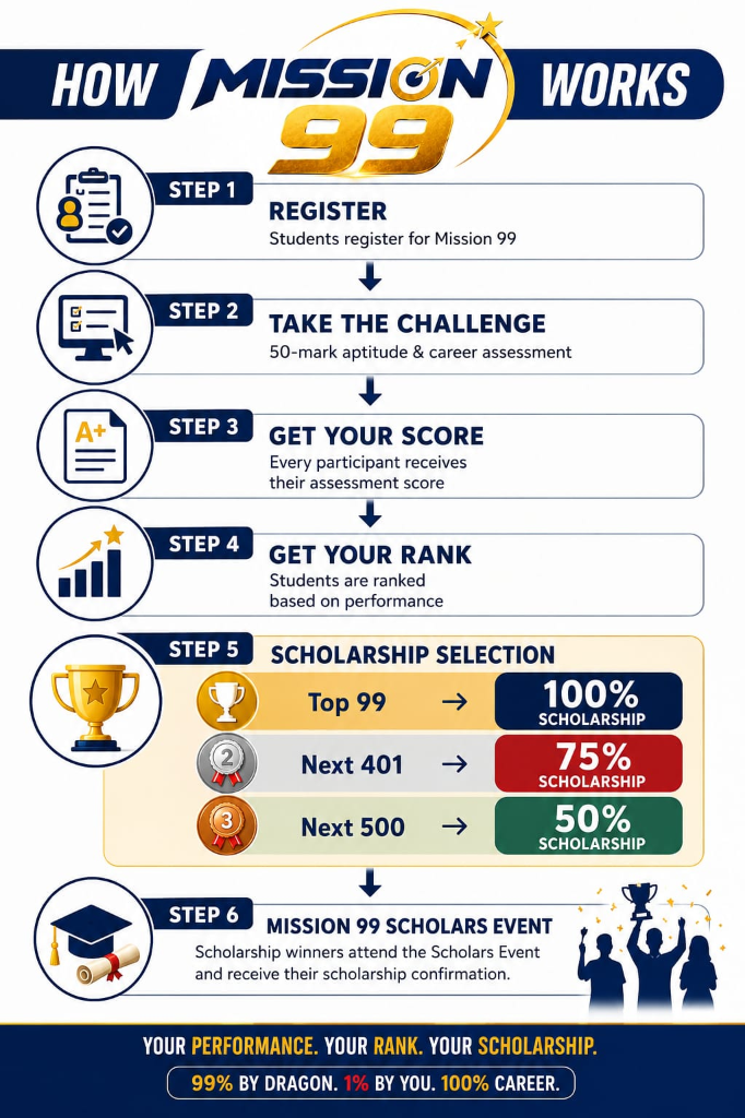 How Mission 99 Works Step by Step Infographic